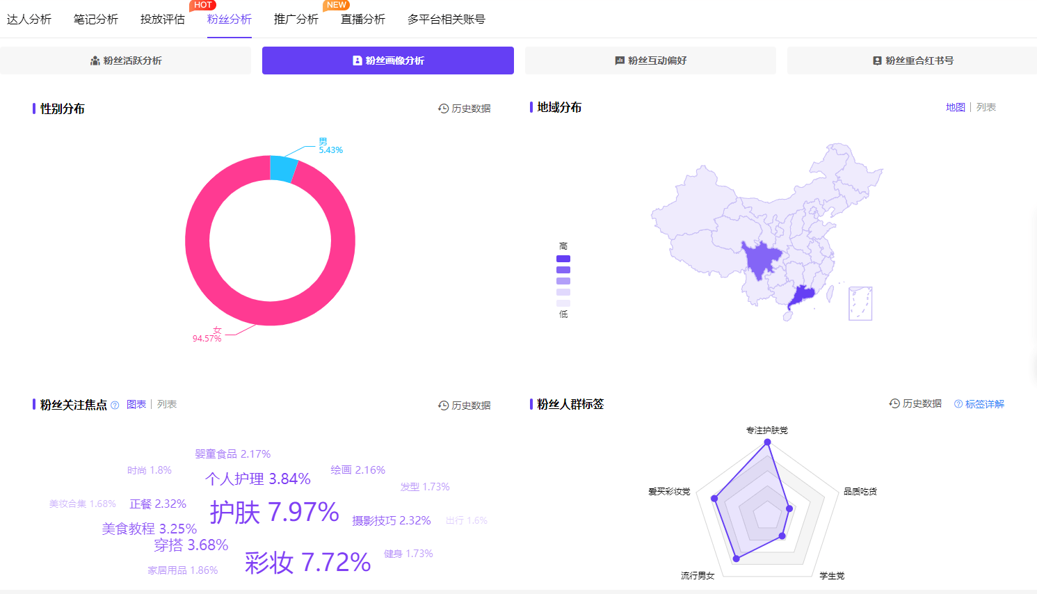 小红书数据平台解读！四象限定位法，助力品牌找准定位