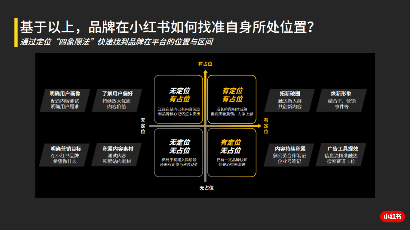 小红书数据平台解读！四象限定位法，助力品牌找准定位